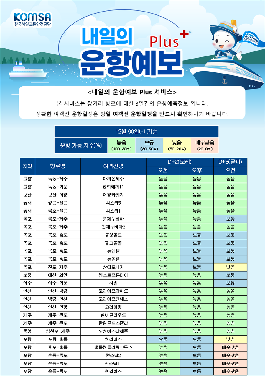 AI로 여객선 운항 가능성 3일 후까지 4단계로 제공 … 18개 항로 시범운영 