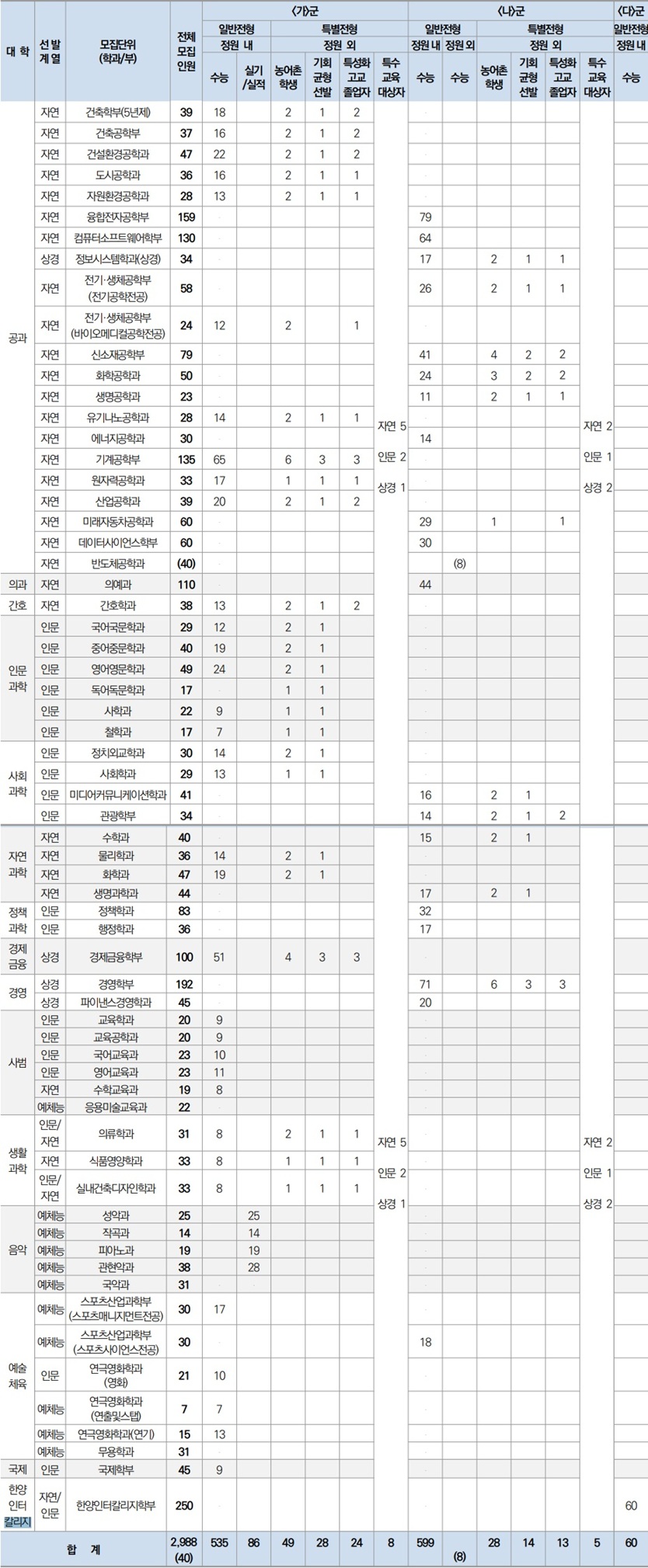 ▲ 모집단위별 모집인원.ⓒ한양대