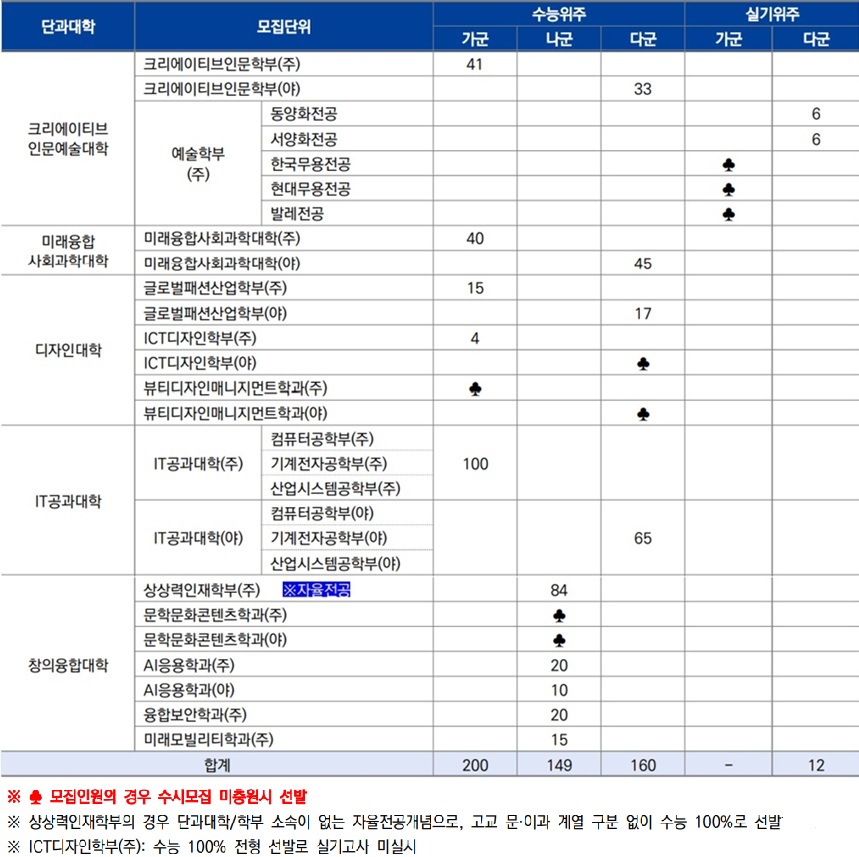 ▲ 모집단위별 모집인원.ⓒ한성대