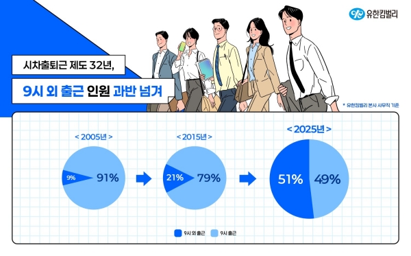 ▲ 9시 외 시간대 출근 비율ⓒ유한킴벌리