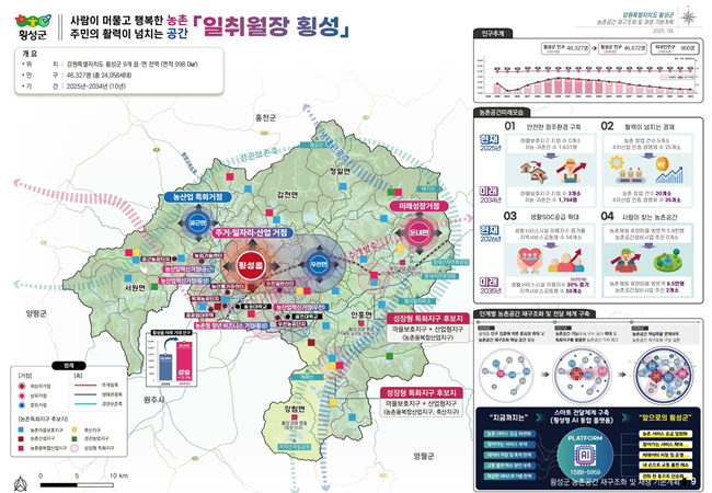 ▲ 횡성군 농촌공간 재구조화 기본계획. ⓒ강원특별자치도