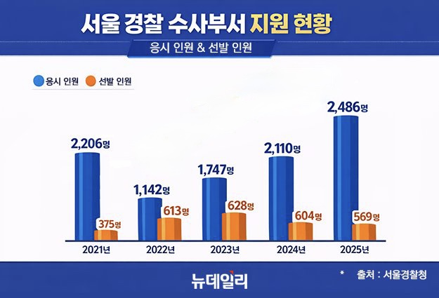 ▲ 서울 경찰 수사부서 지원자 수 현황. ⓒ황유정 디자이너