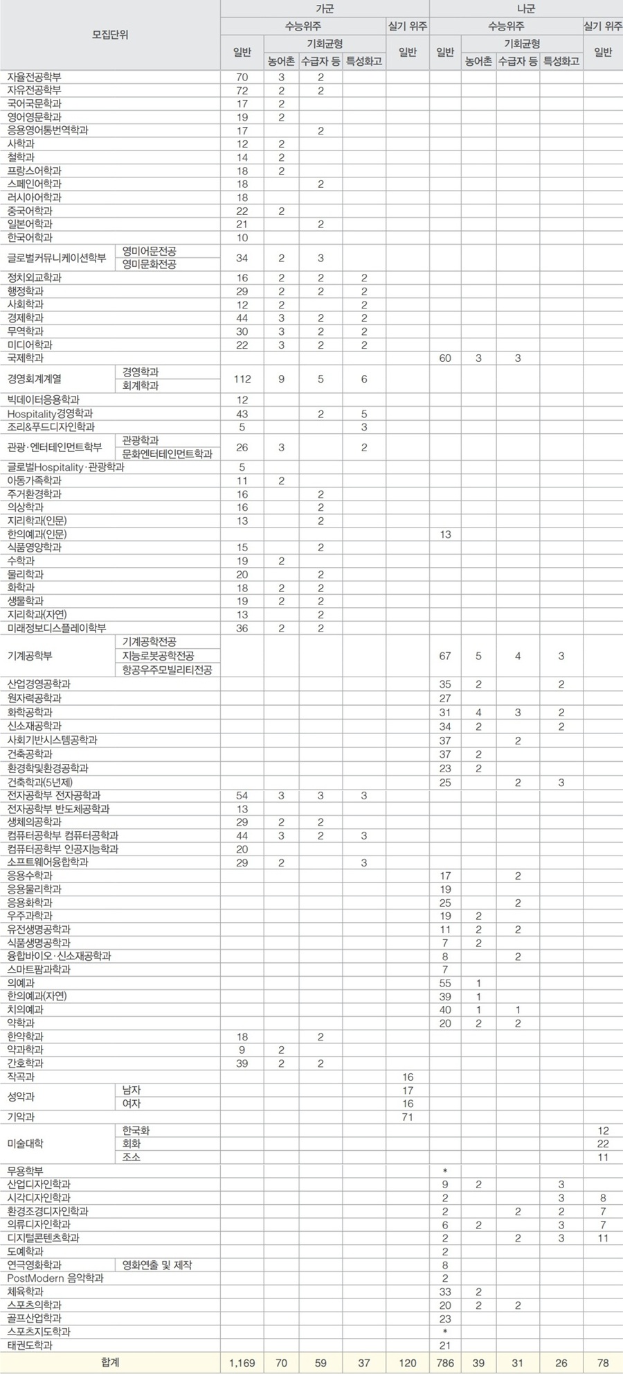 ▲ 모집단위별 모집인원.ⓒ경희대