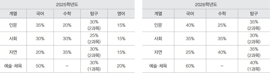 ▲ 계열별 수능 반영비율 변경.ⓒ경희대
