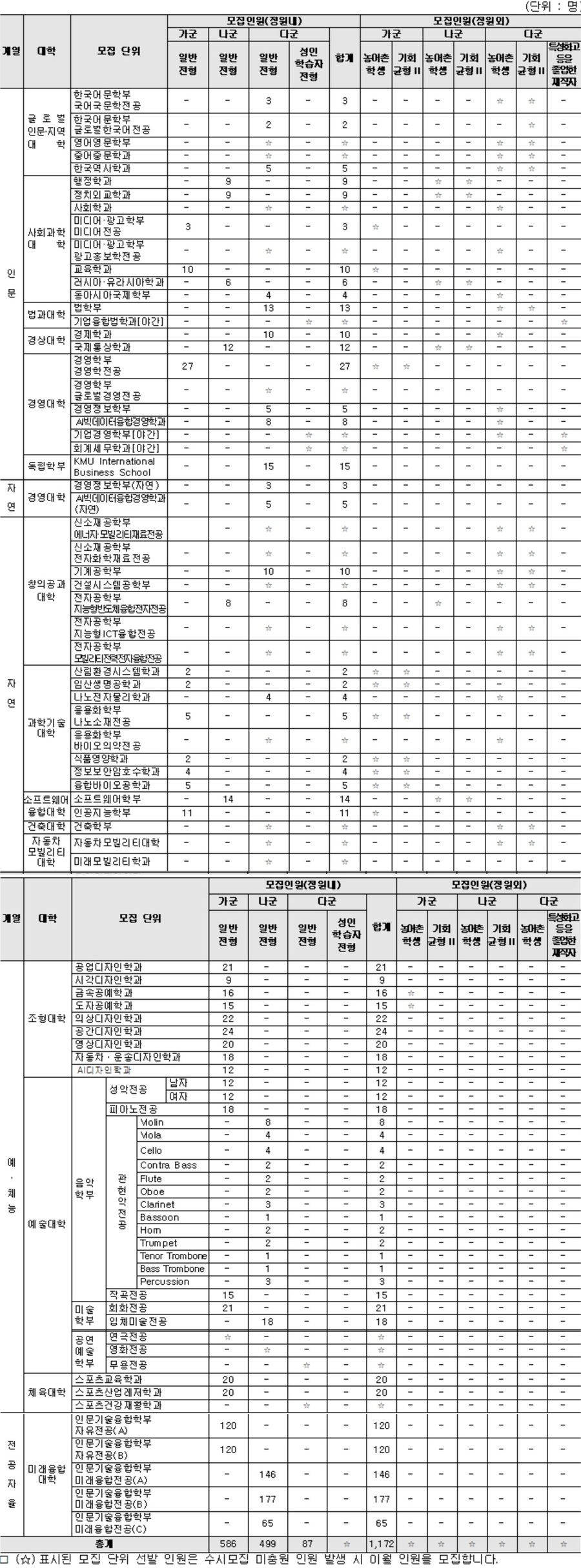 ▲ 모집단위별 모집인원.ⓒ국민대