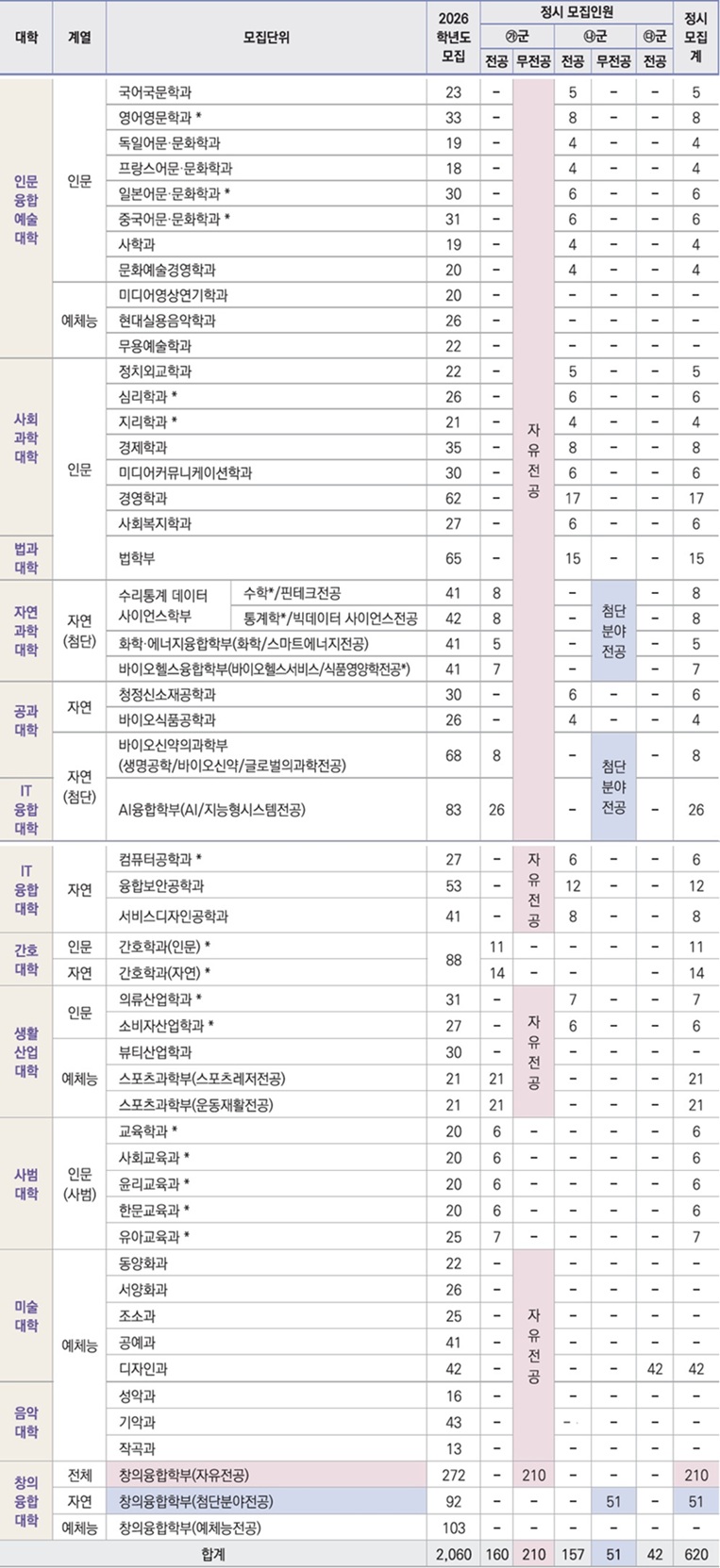 ▲ 모집단위별 모집인원.ⓒ성신여대