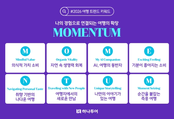 ▲ 2026 여행 트렌드 키워드 ‘M.O.M.E.N.T.U.M.’ⓒ하나투어