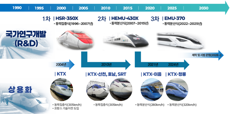 ▲  우리나라 고속철도 차량 연혁 ⓒ국토교통부