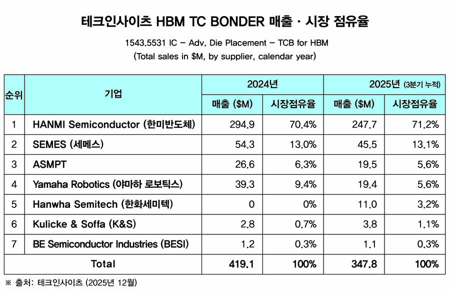 ▲ 테크인사이츠 HBM TC본더 매출 시장점유율ⓒ한미반도체