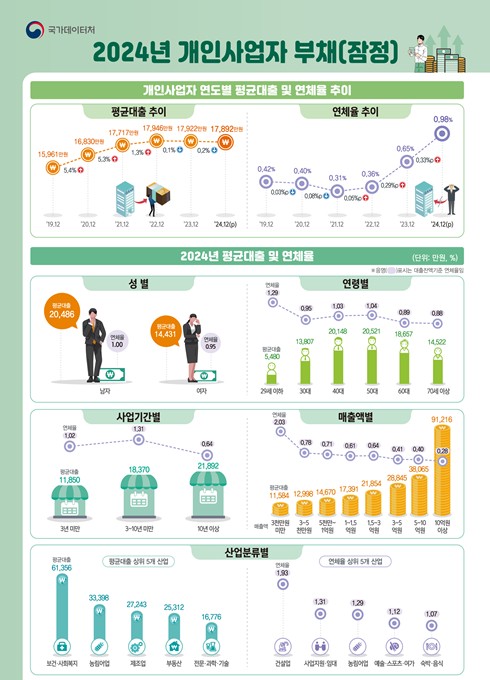 ▲ 2024년 개인사업자 부채(잠정). ⓒ국가데이터처