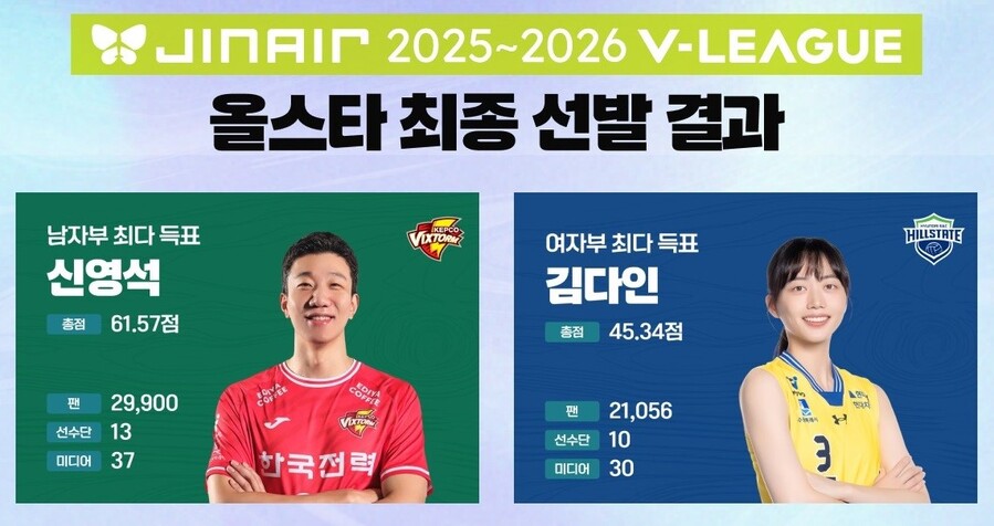 ▲ 신영석과 김다인이 프로배구 V리그 올스타 팬 투표에서 남녀부 최다 득표의 영예를 안았다ⓒKOVO 제공