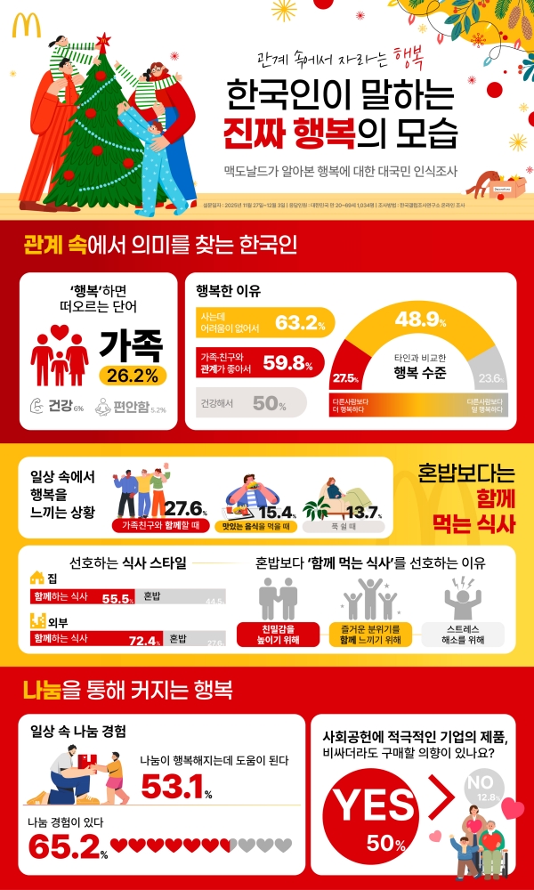 ▲ 한국맥도날드 '행복에 대한 대국민 인식 조사' 결과 인포그래픽ⓒ한국맥도날드