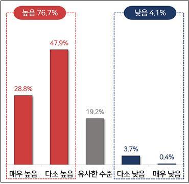 ▲ 첨단산업·신산업 분야 경쟁국 대비 우리나라 기업규제 수준. ⓒ한국경영자총협회