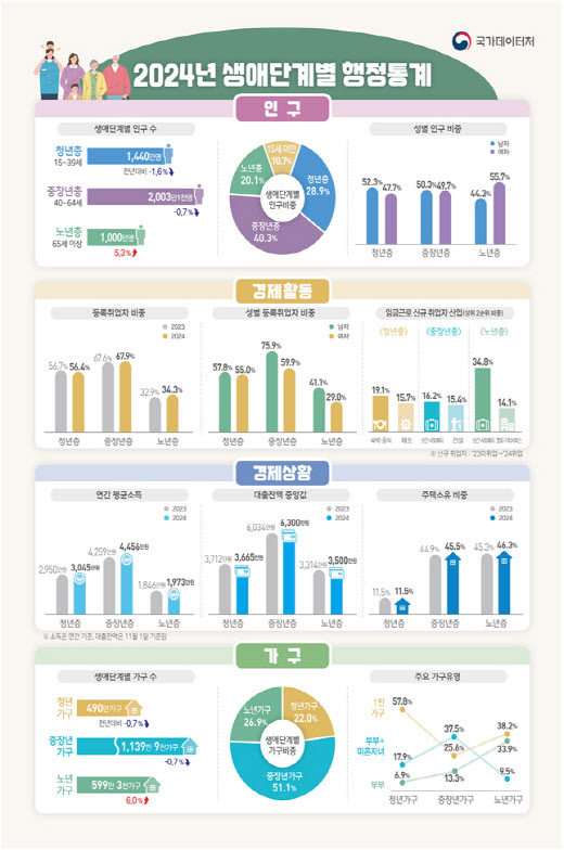 ▲ 2024년 생애단계별 행정통계 결과.ⓒ국가데이터처