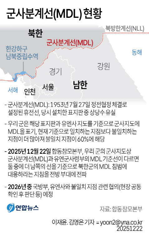 ▲ 22일 합동참모본부가 우리 군의 군사지도상 군사분계선(MDL)과 유엔군사령부의 MDL 기준선이 다르면 둘 중에 더 남쪽의 선을 기준으로 북한군의 MDL 침범에 대응하라는 지침을 전방 부대에 전파했다. 우리 군은 또 내년 중 유엔사와 서로 기준선이 다른 부분에 대해 협의하기로 했다. ⓒ연합뉴스