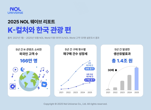 ▲ '2025 NOL 웨이브 리포트(K-컬처와 한국 관광)'ⓒ놀유니버스