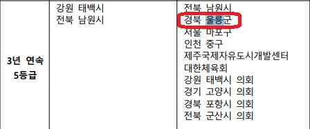 ▲ 울릉군은 체감청렴도 평가서 '3년 연속 5등급'이라는 불명예를 안았다.ⓒ국민권익위 평가자료 갈무리