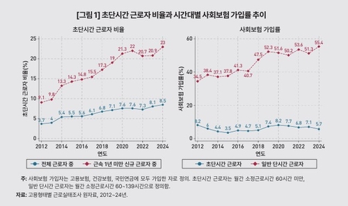 ▲ 초단시간 근로자 비율과 시간대별 사회보험 가입률 추이.ⓒ한국개발연구원(KDI)