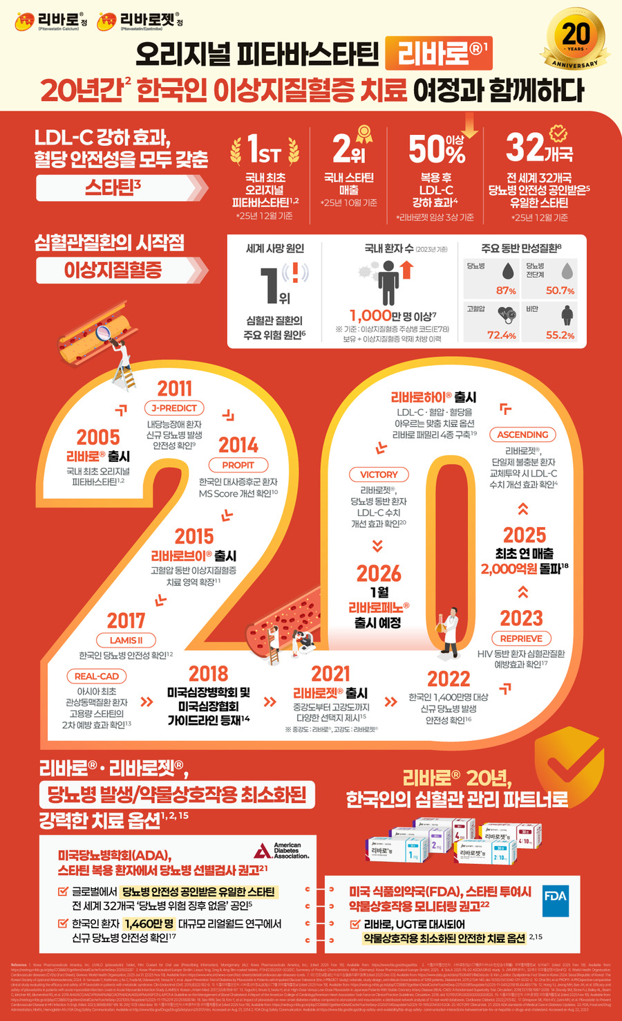 ▲ JW중외제약 이상지질혈증 치료제 '리바로' 국내 출시 20주년 기념 인포그래픽. ⓒJW중외제약