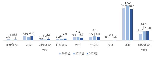 ▲ 문화예술행사별 직접 관람률.ⓒ문체부