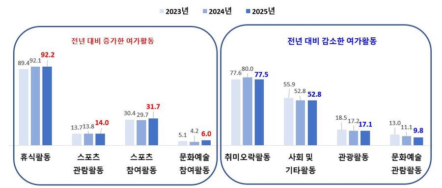 ▲ 가장 많이 참여한 여가활동 유형(1~5순위 복수응답/중분류).ⓒ문체부