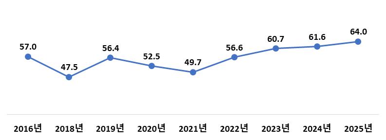 ▲ 전반적 여가생활 만족도.ⓒ문체부