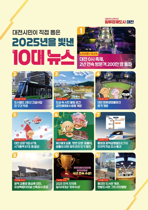 ▲ 대전시민이 평가해 선택한 ‘2025년을 빛낸 대전시정 10대 뉴스’ⓒ대전시