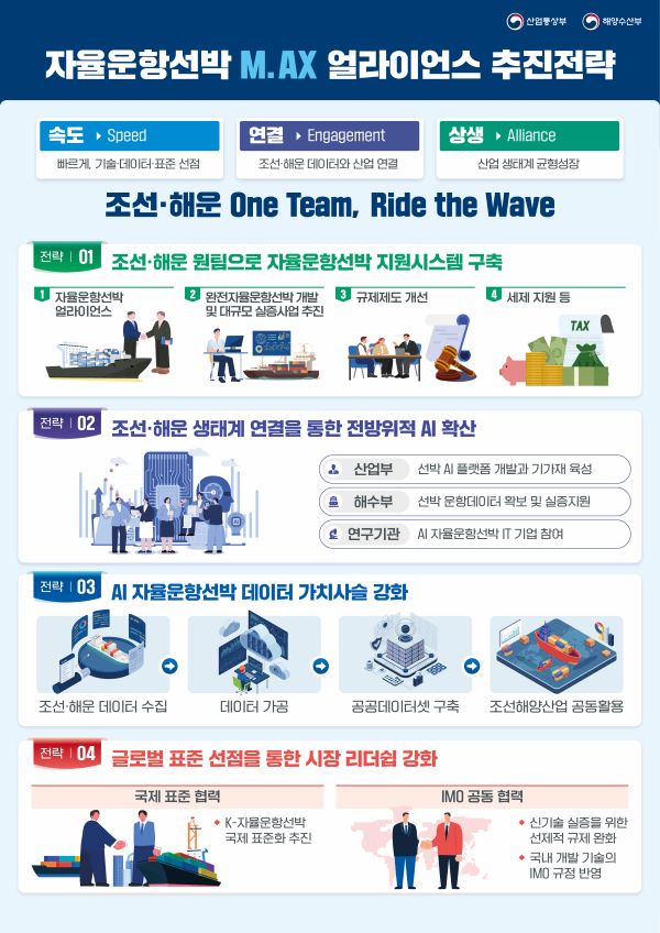 ▲ 자율운항선박 M.AX 얼라이언스 추진전략. ⓒ해양수산부