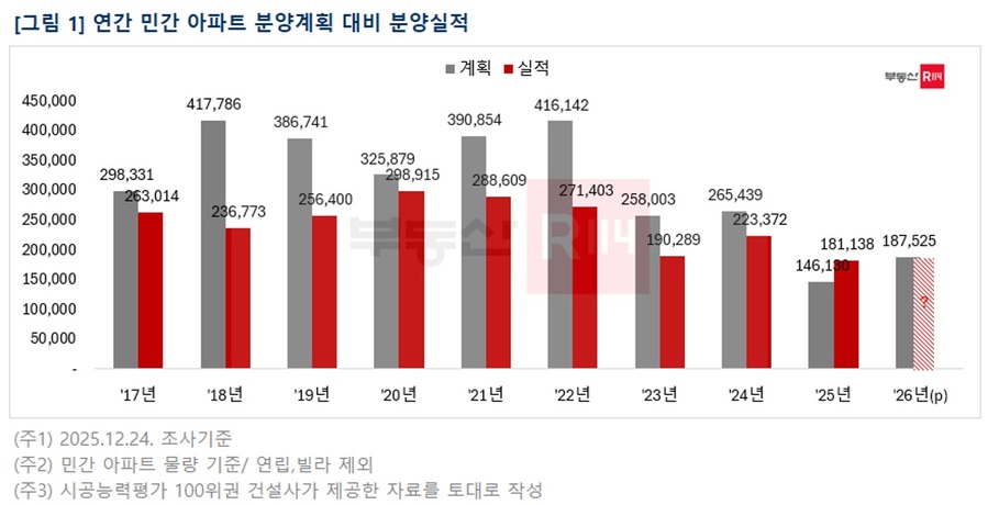 ▲ ⓒ 부동산R114