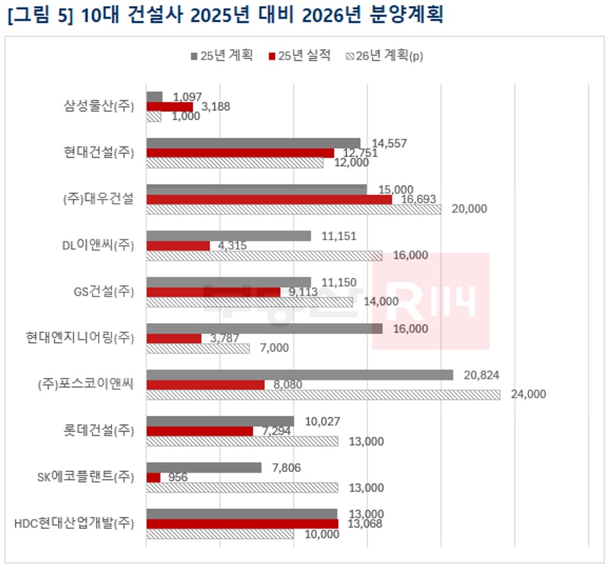 ▲ ⓒ 부동산R114