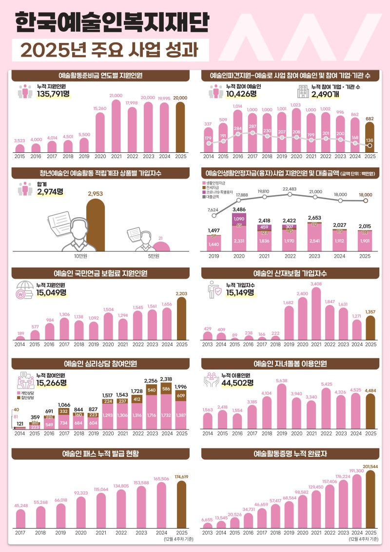 ▲ 한국예술인복지재단 2025년 주요 사업 성과.ⓒ한국예술인복지재단