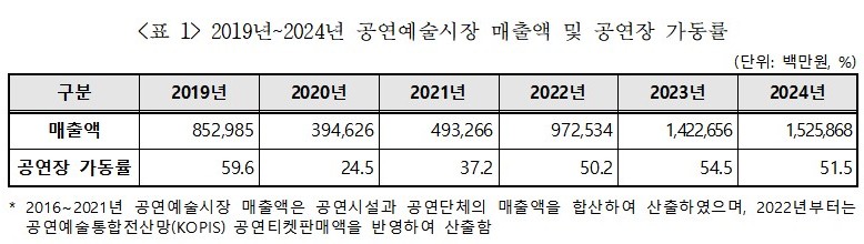 ▲ 2019~2024년 공연예술시장 매출액 및 공연장 가동률.ⓒ예술경영지원센터