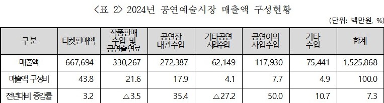 ▲ 2024년 공연예술시장 매출액 구성현황.ⓒ예술경영지원센터