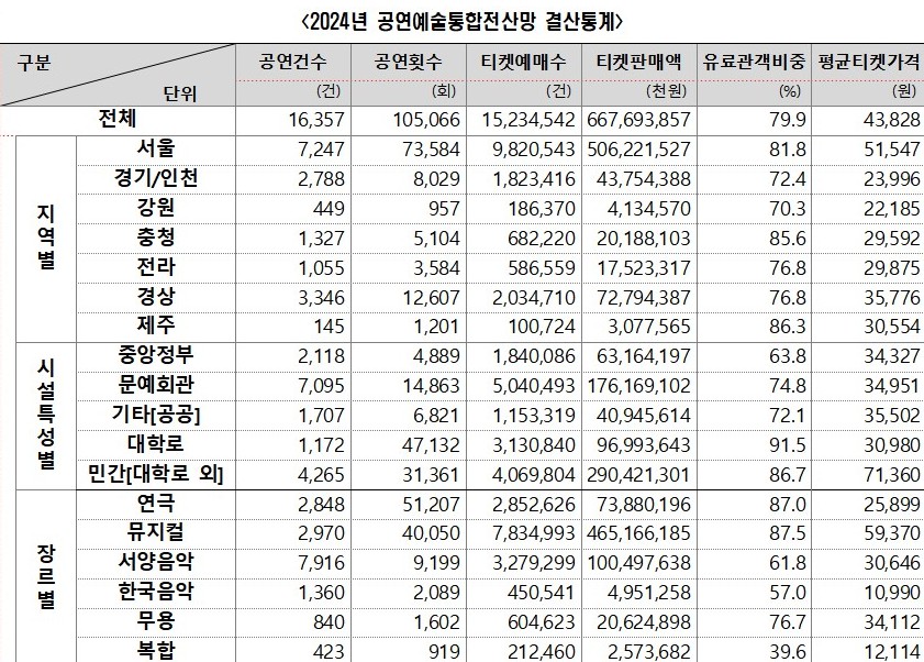 ▲ 2024년 공연예술통합전산망 결산통계.ⓒ예술경영지원센터