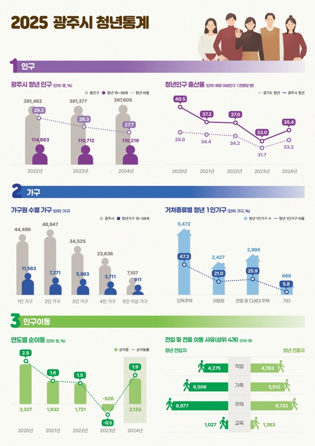 ▲ ‘광주시 청년 통계’ 갈무리. ⓒ광주시 제공