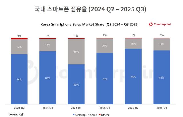 ▲ ⓒ카운터포인트리서치