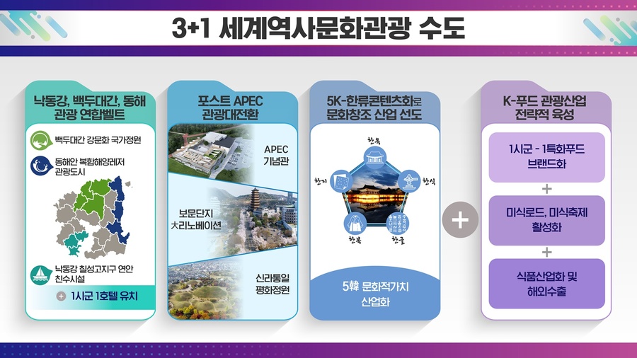 ▲ 문화관광 분야에서는 포스트 APEC 사업을 통해 경북 전역으로 관광 효과를 확산시키고, 한글·한복 등 ‘5한(韓)’ 콘텐츠와 세계문화유산을 결합한 글로벌 관광 전략을 강화한다. 식품관광 육성, 1시군-1특화 푸드 브랜드화도 주요 과제로 제시됐다.ⓒ경북도