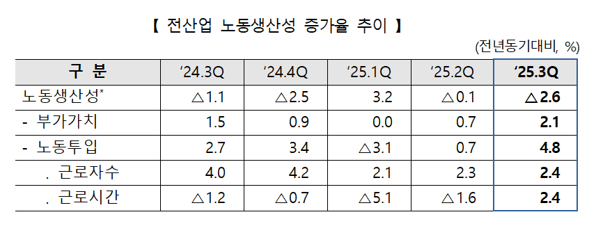 ▲ 전산업 노동생산성 증가율 추이. ⓒ한국생산성본부