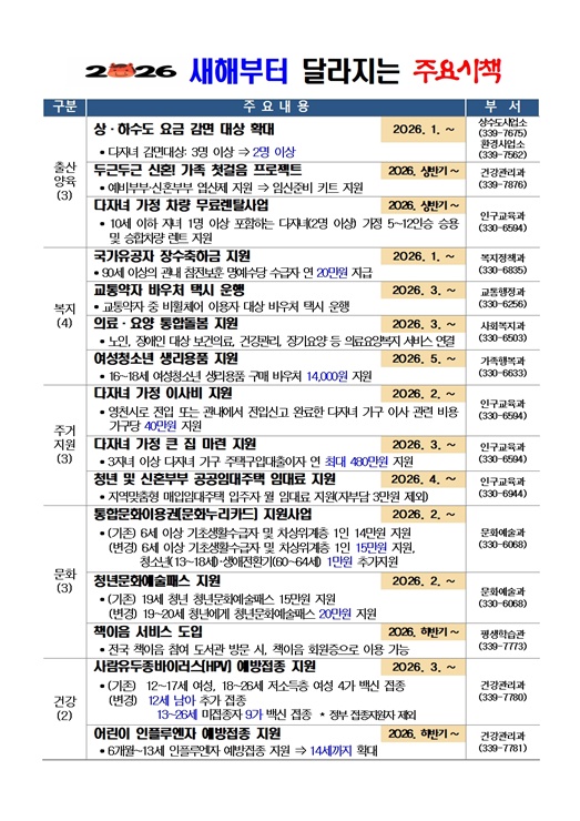 ▲ 영천시는 2026년 새해를 맞아 출산·양육, 복지, 주거, 문화, 건강 등 5개 분야에서 시민 생활과 밀접한 총 15개의 신규·확대 시책을 시행한다.ⓒ영천시