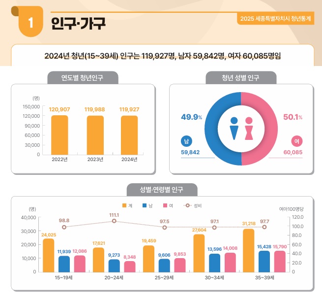▲ 세종시 2025 청년통계.ⓒ세종시