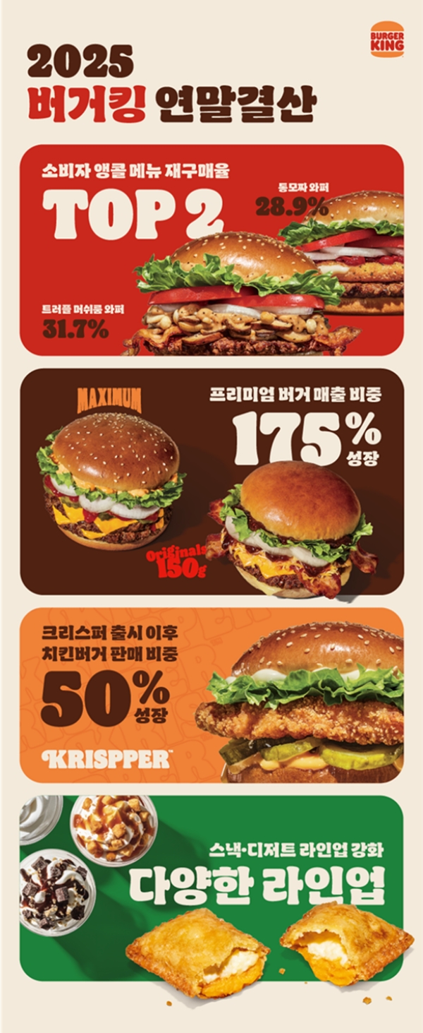 ▲ 버거킹이 2025년 한 해 동안의 주요 성과를 숫자로 정리했다. ⓒ버거킹