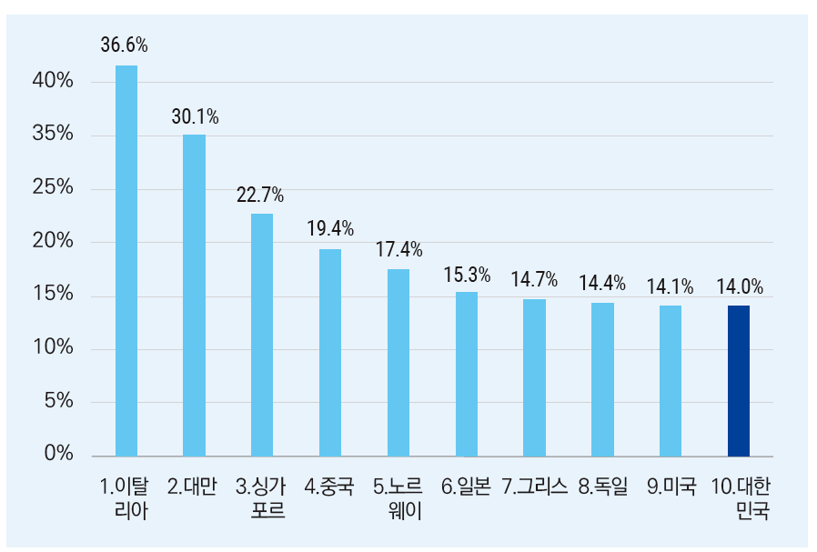 ▲ 주요 국가별 현존선 대비 발주 잔량 비중(2025년)ⓒ한국해양진흥공사