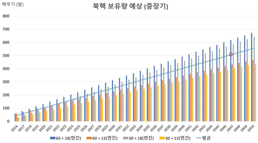 ▲ 아산정책연구원과 미국 랜드(RAND)연구소의 공동연구에 따르면 북한의 연간 핵물질 누적량을 12~18발로 추정하는 경우, 2027년 200발 분량을 넘기기 시작하여 2032년에 300발, 2040년에는 400발,  2047년에 500발을 넘게 된다. ⓒ최강·브루스 W. 베넷 등이 공저한 『북핵 위협, 어떻게 대응할 것인가』 보고서