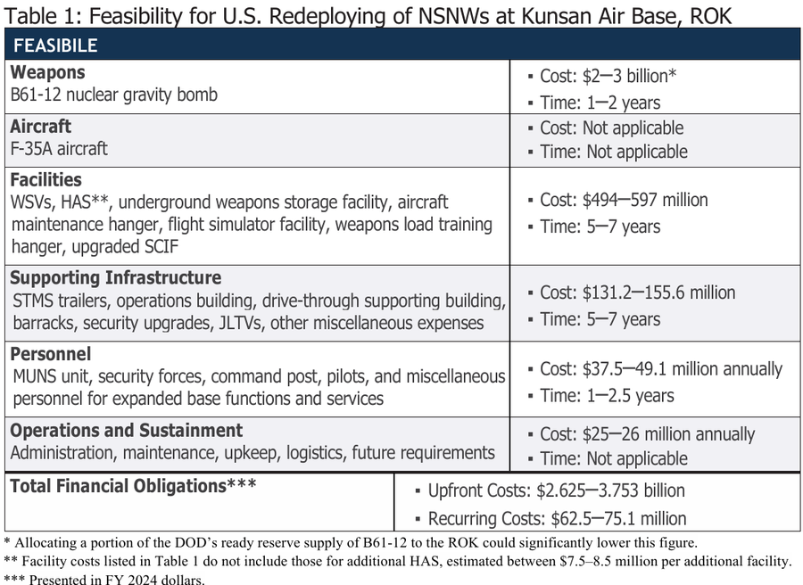 ▲ 한국 군산 공군기지에서의 미국 비전략핵무기(NSNW, 전술핵) 재배치 타당성. ⓒ데이비드 필립스 소령의 『Nuclear Redeployment A Roadmap for Returning Nonstrategic Nuclear Weapons to the Korean Peninsula』 보고서(2024년)