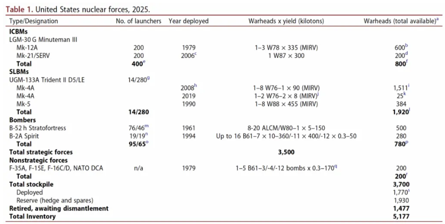 ▲ 2025년 1월 기준 미국 핵무기 현황. ⓒ미국과학자연맹(FAS)