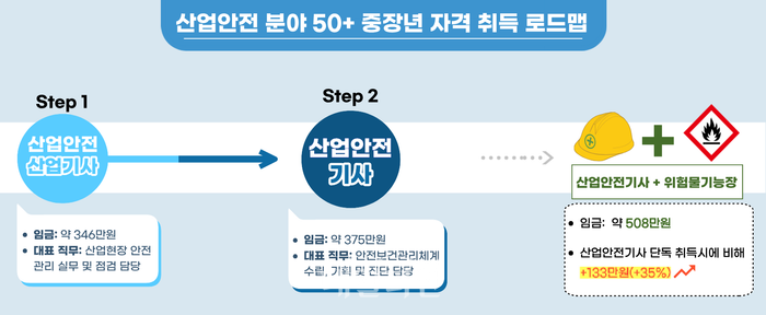 ▲ 산업안전 분야 50+ 중장년 자격 취득 로드맵 ⓒ고용노동부