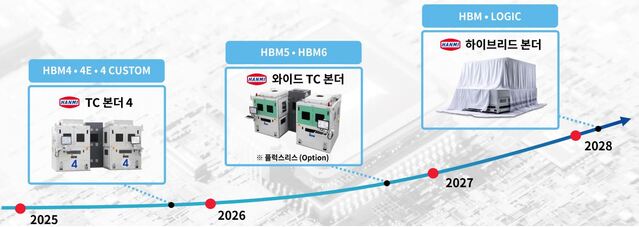 ▲ 한미반도체 기업가치제고계획에 명기된 'HBM TC본더 로드맵'ⓒ한미반도체