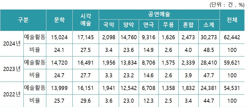 ▲ 조사분야별 문화예술활동 건수.ⓒ한국문화예술위원회