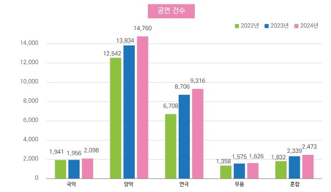 ▲ 공연 건수.ⓒ한국문화예술위원회