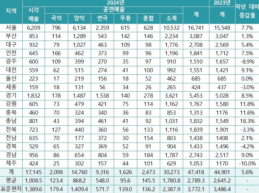 ▲ 17개 시도별 문화예술활동 건수.ⓒ한국문화예술위원회